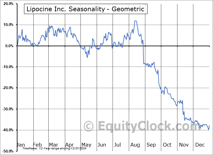 Lipocine Inc. (NASD:LPCN) Geometric Average Seasonal Chart Lipocine Inc. (NASD:LPCN) Seasonality