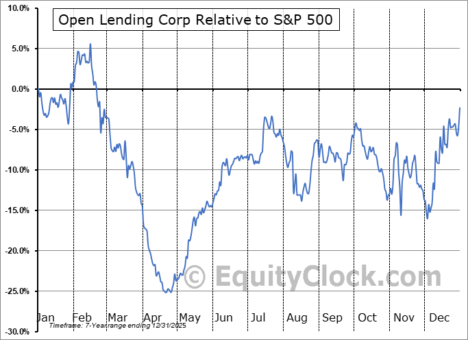 LPRO Relative to the S&P 500 LPRO Relative to the S&P 500
