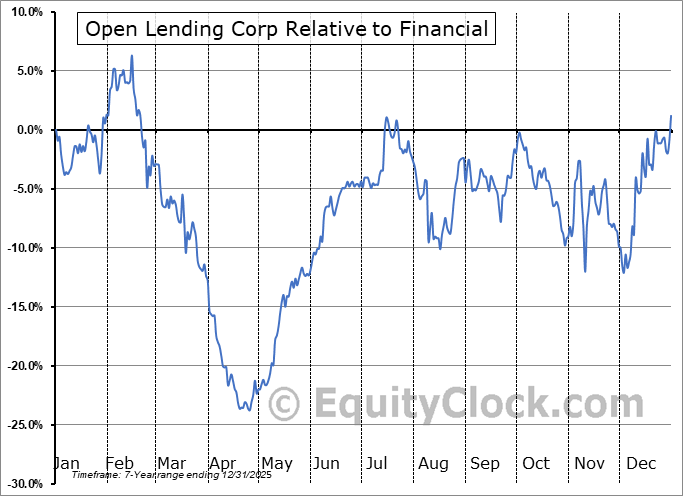LPRO Relative to the Sector LPRO Relative to the Sector