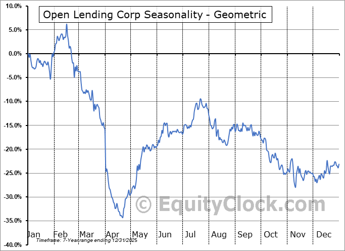 Open Lending Corp (NASD:LPRO) Geometric Average Seasonal Chart Open Lending Corp (NASD:LPRO) Seasonality