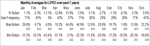 Monthly Open Lending Corp (NASD:LPRO) Data Monthly Seasonal Open Lending Corp (NASD:LPRO)