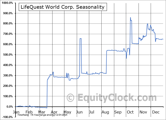 LifeQuest World Corp. (OTCMKT:LQWC) Arithmetic Average Seasonal Chart LifeQuest World Corp. (OTCMKT:LQWC) Seasonality