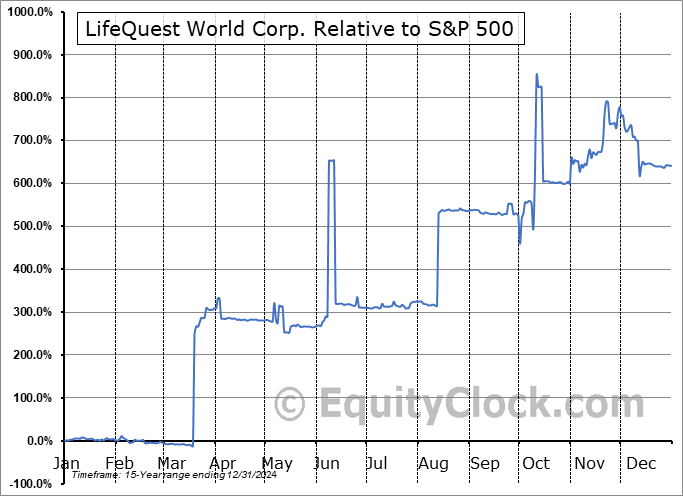 LQWC Relative to the S&P 500 LQWC Relative to the S&P 500