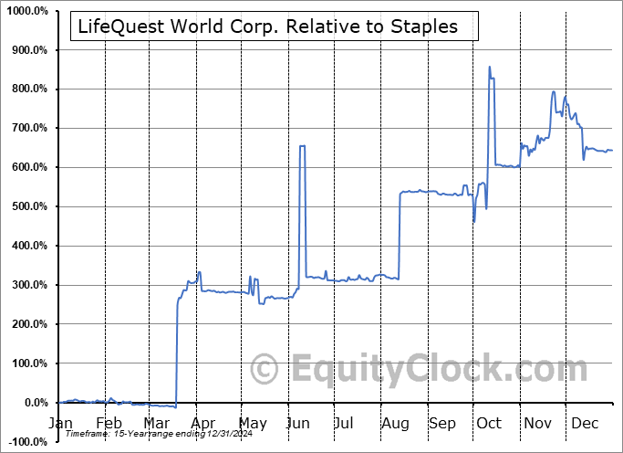 LQWC Relative to the Sector LQWC Relative to the Sector