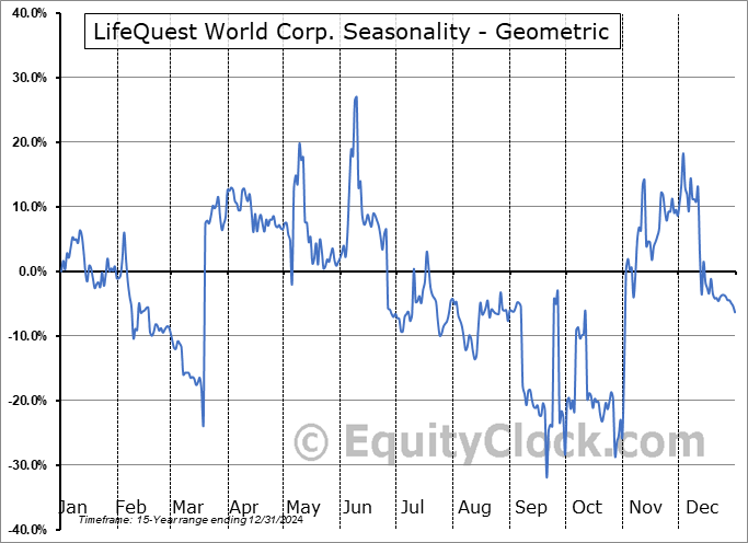 LifeQuest World Corp. (OTCMKT:LQWC) Geometric Average Seasonal Chart LifeQuest World Corp. (OTCMKT:LQWC) Seasonality