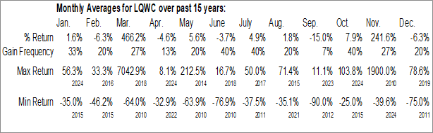 Monthly LifeQuest World Corp. (OTCMKT:LQWC) Data Monthly Seasonal LifeQuest World Corp. (OTCMKT:LQWC)