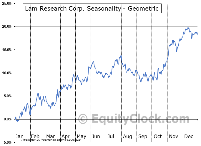 Lam Research Corp. (NASD:LRCX) Geometric Average Seasonal Chart Lam Research Corp. (NASD:LRCX) Seasonality