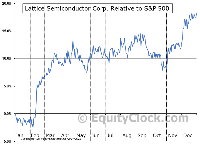 LSCC Relative to the S&P 500 LSCC Relative to the S&P 500