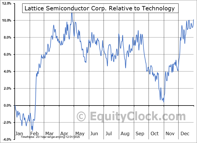 LSCC Relative to the Sector LSCC Relative to the Sector