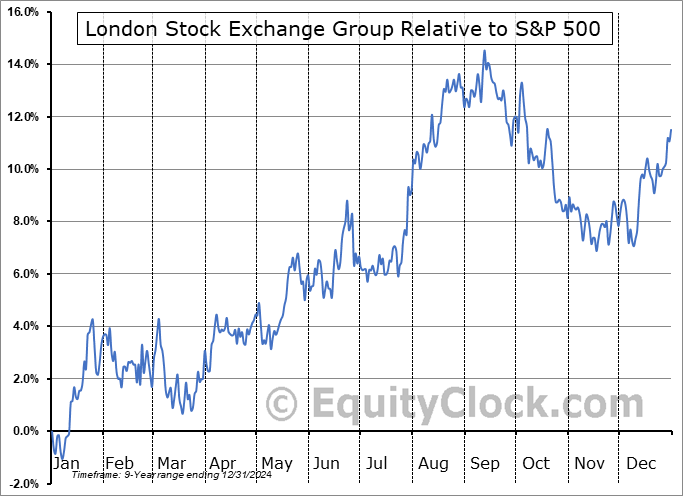 LSEGY Relative to the S&P 500 LSEGY Relative to the S&P 500