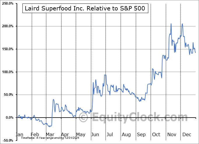 LSF Relative to the S&P 500 LSF Relative to the S&P 500