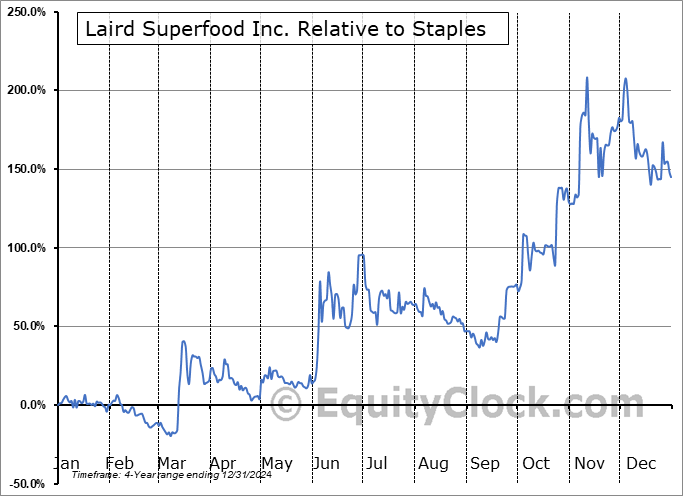 LSF Relative to the Sector LSF Relative to the Sector