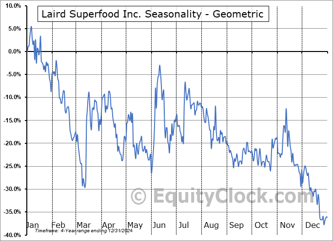 Laird Superfood Inc. (AMEX:LSF) Geometric Average Seasonal Chart Laird Superfood Inc. (AMEX:LSF) Seasonality