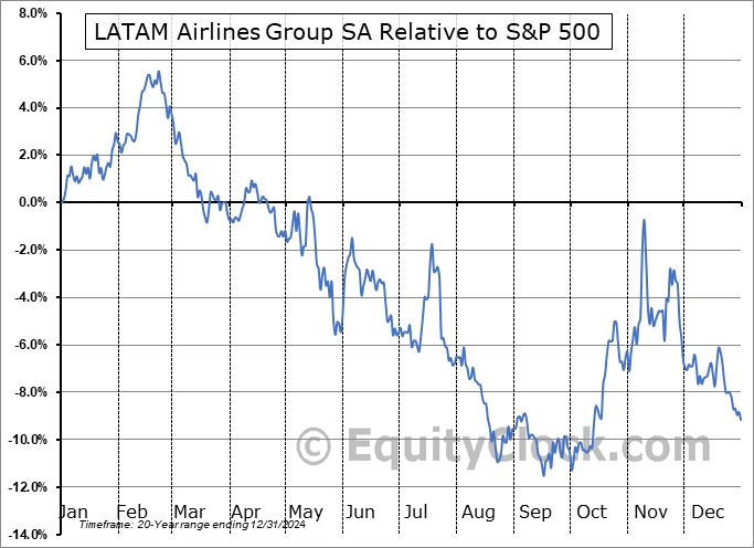 LTM Relative to the S&P 500 LTM Relative to the S&P 500