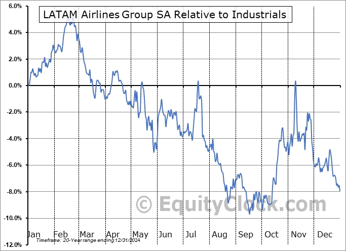 LTM Relative to the Sector LTM Relative to the Sector