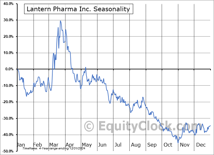 Lantern Pharma Inc. (NASD:LTRN) Arithmetic Average Seasonal Chart Lantern Pharma Inc. (NASD:LTRN) Seasonality