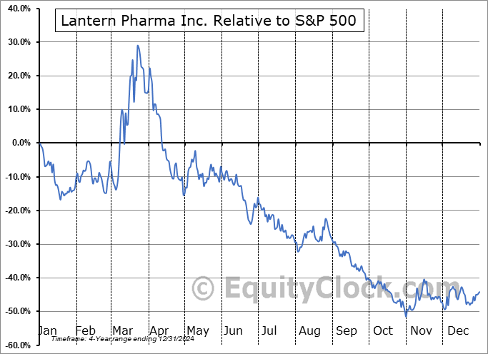 LTRN Relative to the S&P 500 LTRN Relative to the S&P 500