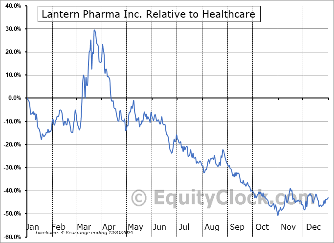 LTRN Relative to the Sector LTRN Relative to the Sector