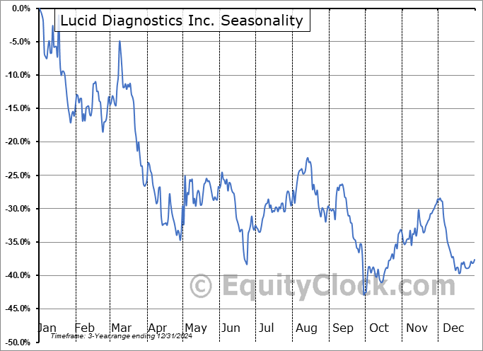 Lucid Diagnostics Seasonal Chart Lucid Diagnostics Seasonal Chart