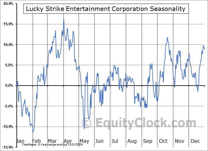 Lucky Strike Entertainment Seasonal Chart Lucky Strike Entertainment Seasonal Chart