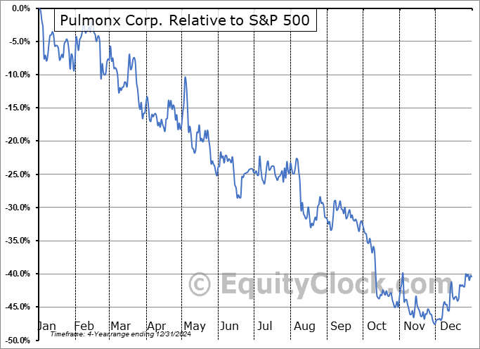 LUNG Relative to the S&P 500 LUNG Relative to the S&P 500