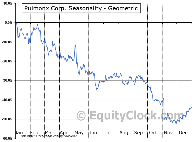 Pulmonx Corp. (NASD:LUNG) Geometric Average Seasonal Chart Pulmonx Corp. (NASD:LUNG) Seasonality