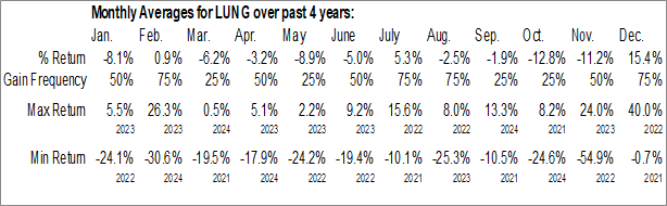 Monthly Pulmonx Corp. (NASD:LUNG) Data Monthly Seasonal Pulmonx Corp. (NASD:LUNG)