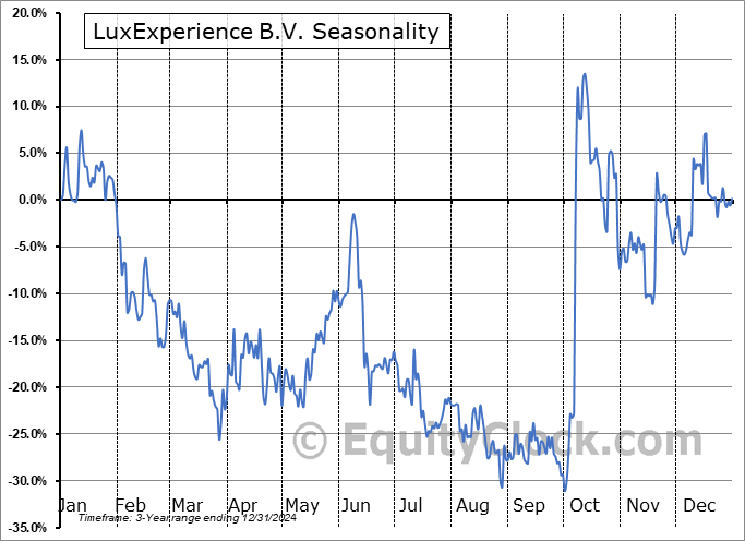 LuxExperience B.V. - Sponsored ADR Seasonal Chart LuxExperience B.V. - Sponsored ADR Seasonal Chart