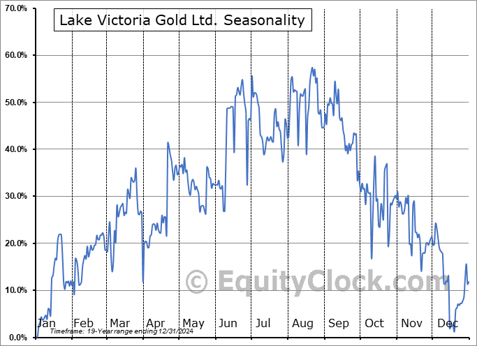 Lake Victoria Gold Ltd. (OTCMKT:LVGLF) Arithmetic Average Seasonal Chart Lake Victoria Gold Ltd. (OTCMKT:LVGLF) Seasonality