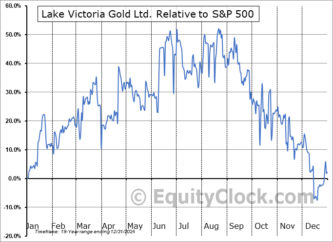 LVGLF Relative to the S&P 500 LVGLF Relative to the S&P 500