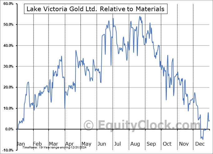 LVGLF Relative to the Sector LVGLF Relative to the Sector