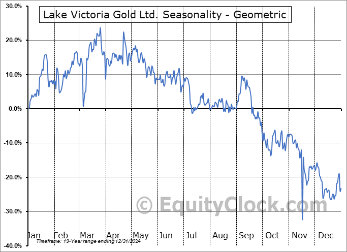 Lake Victoria Gold Ltd. (OTCMKT:LVGLF) Geometric Average Seasonal Chart Lake Victoria Gold Ltd. (OTCMKT:LVGLF) Seasonality