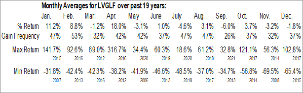 Monthly Lake Victoria Gold Ltd. (OTCMKT:LVGLF) Data Monthly Seasonal Lake Victoria Gold Ltd. (OTCMKT:LVGLF)