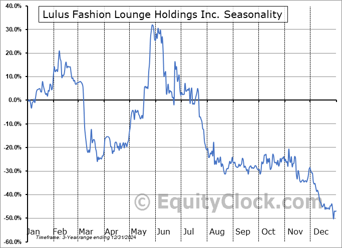 Lulu's Fashion Lounge Seasonal Chart Lulu's Fashion Lounge Seasonal Chart