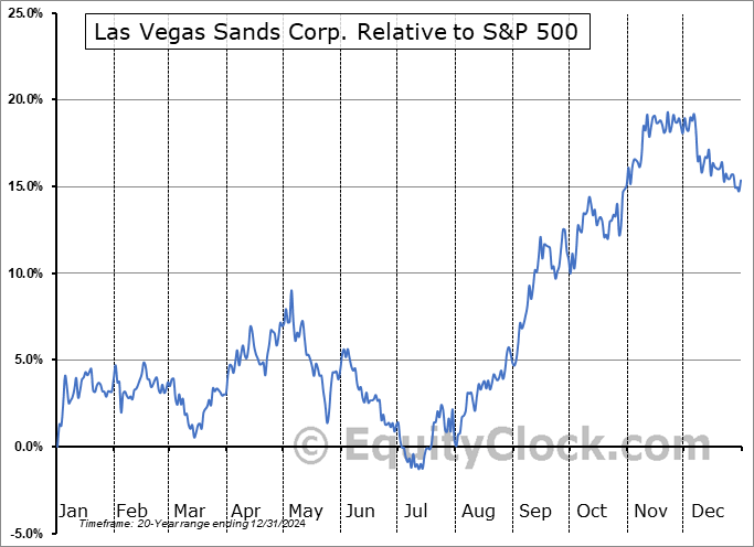 LVS Relative to the S&P 500 LVS Relative to the S&P 500