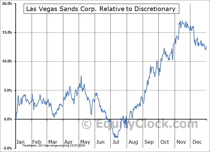 LVS Relative to the Sector LVS Relative to the Sector