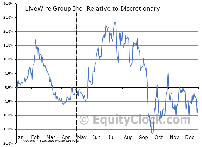 LVWR Relative to the Sector LVWR Relative to the Sector