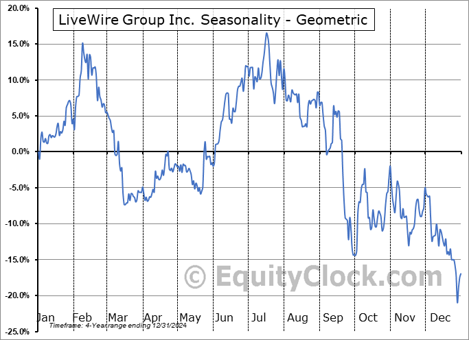 LiveWire Group Inc. (NYSE:LVWR) Geometric Average Seasonal Chart LiveWire Group Inc. (NYSE:LVWR) Seasonality