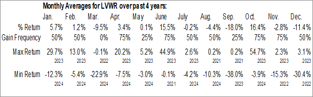 Monthly LiveWire Group Inc. (NYSE:LVWR) Data Monthly Seasonal LiveWire Group Inc. (NYSE:LVWR)