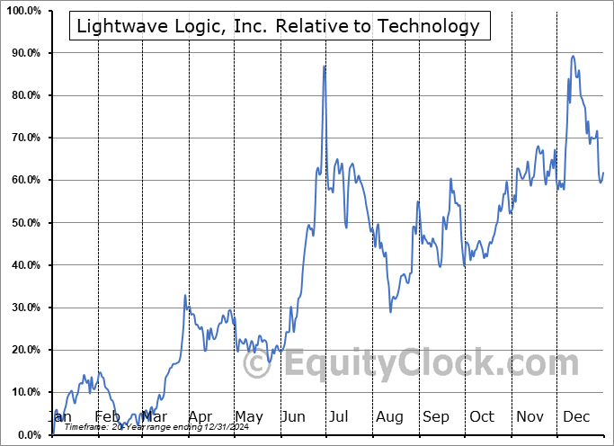 LWLG Relative to the Sector LWLG Relative to the Sector