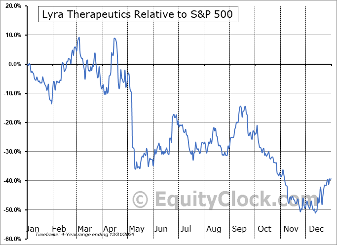 LYRA Relative to the S&P 500 LYRA Relative to the S&P 500