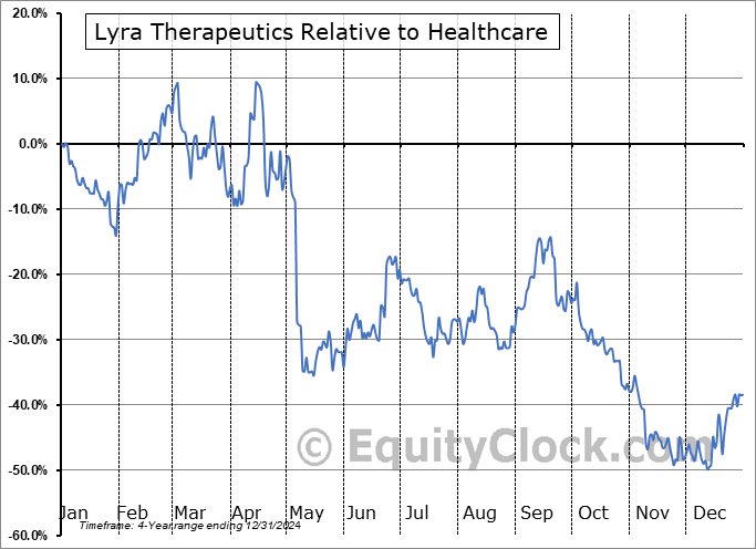 LYRA Relative to the Sector LYRA Relative to the Sector