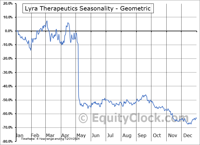 Lyra Therapeutics (NASD:LYRA) Geometric Average Seasonal Chart Lyra Therapeutics (NASD:LYRA) Seasonality