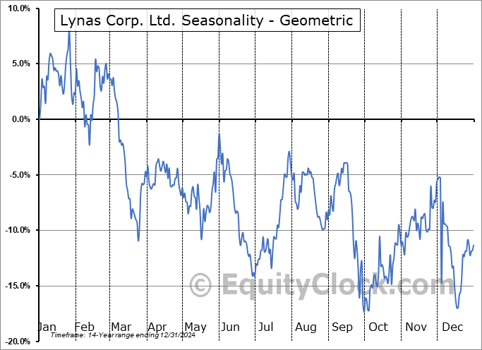 Lynas Corp. Ltd. (OTCMKT:LYSDY) Geometric Average Seasonal Chart Lynas Corp. Ltd. (OTCMKT:LYSDY) Seasonality