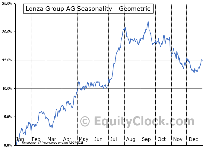 Lonza Group AG (OTCMKT:LZAGY) Geometric Average Seasonal Chart Lonza Group AG (OTCMKT:LZAGY) Seasonality