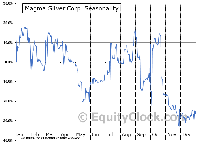 Magma Silver Corp. (OTCMKT:MAGMF) Arithmetic Average Seasonal Chart Magma Silver Corp. (OTCMKT:MAGMF) Seasonality