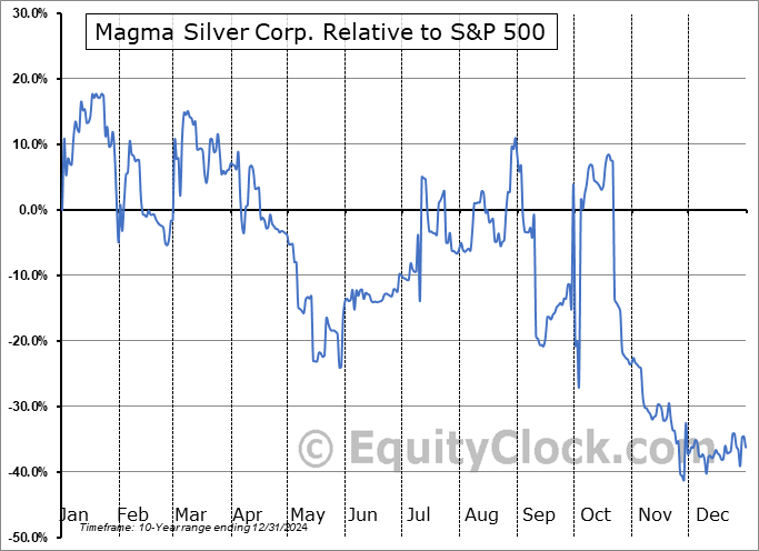 MAGMF Relative to the S&P 500 MAGMF Relative to the S&P 500