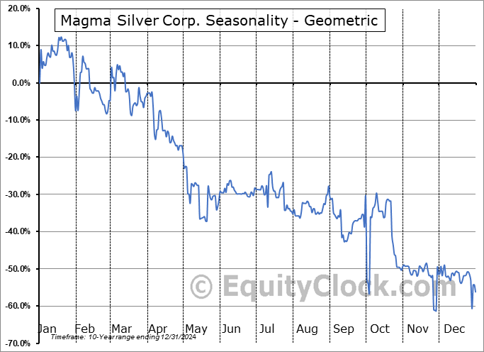 Magma Silver Corp. (OTCMKT:MAGMF) Geometric Average Seasonal Chart Magma Silver Corp. (OTCMKT:MAGMF) Seasonality