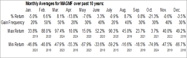 Monthly Magma Silver Corp. (OTCMKT:MAGMF) Data Monthly Seasonal Magma Silver Corp. (OTCMKT:MAGMF)