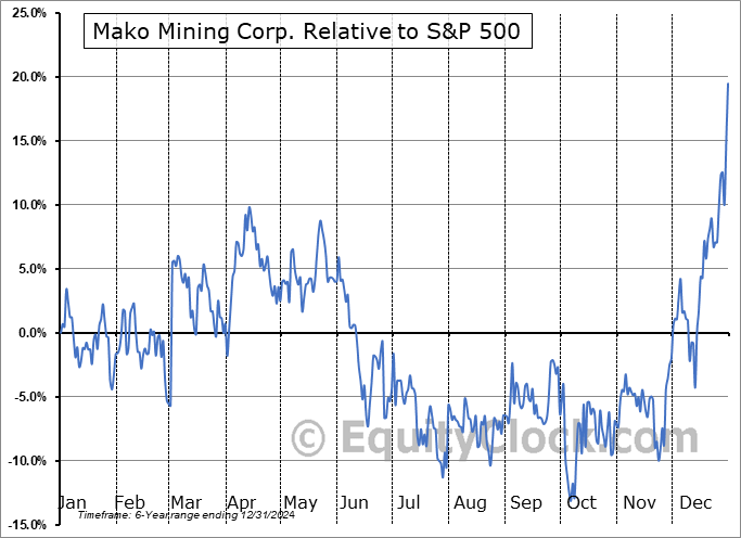 MAKOF Relative to the S&P 500 MAKOF Relative to the S&P 500